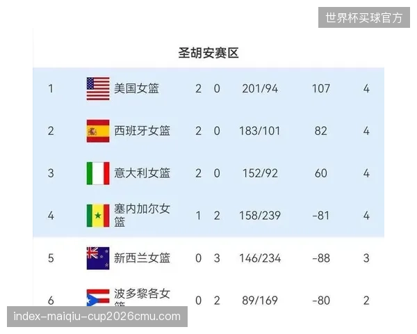 数据模型预测韩国队小组赛预期积分为4.5分，1胜1平1负积4分即可大概率晋级32强。